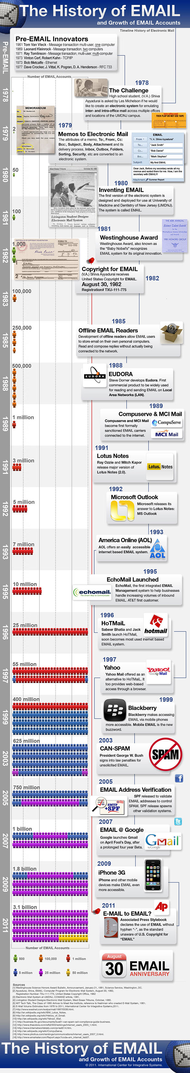 Email development timeline Email development timeline